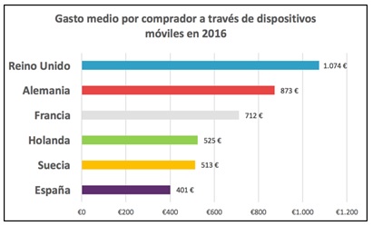 Gasto a través de dispositivos móviles 2015