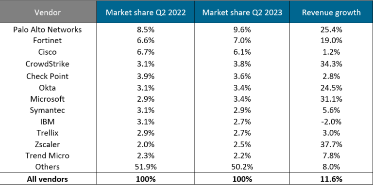 Ranking mundial de ciberseguridad 2Q 2023