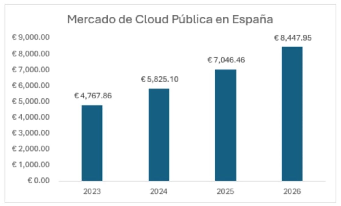 Evolución del negocio del cloud en 2024