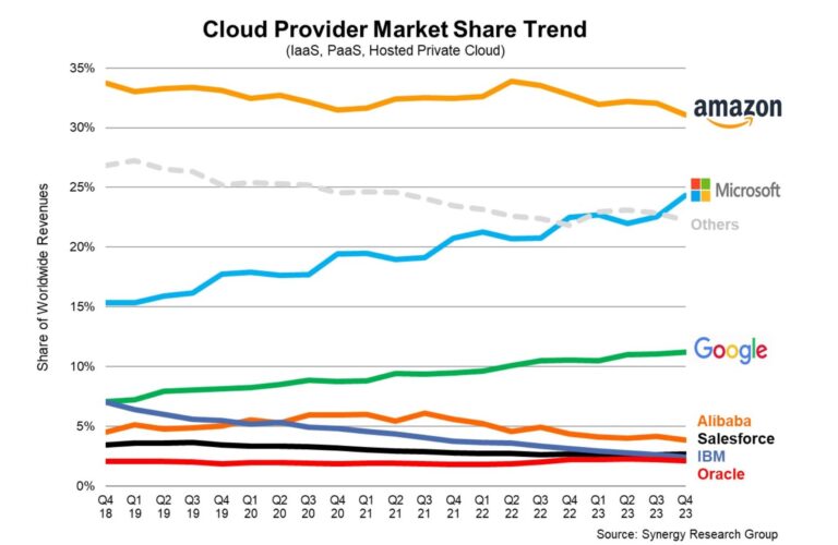 Mercado mundial cloud 4Q 2023, Synergy