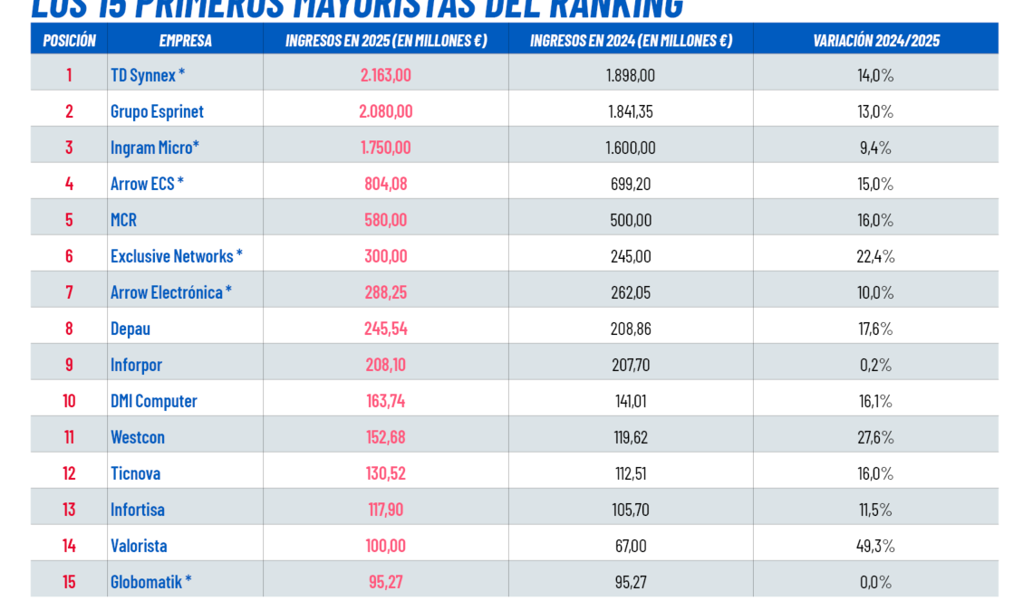 Ranking de Canal Mayorista 2026