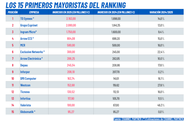 Ranking de Canal Mayorista 2026
