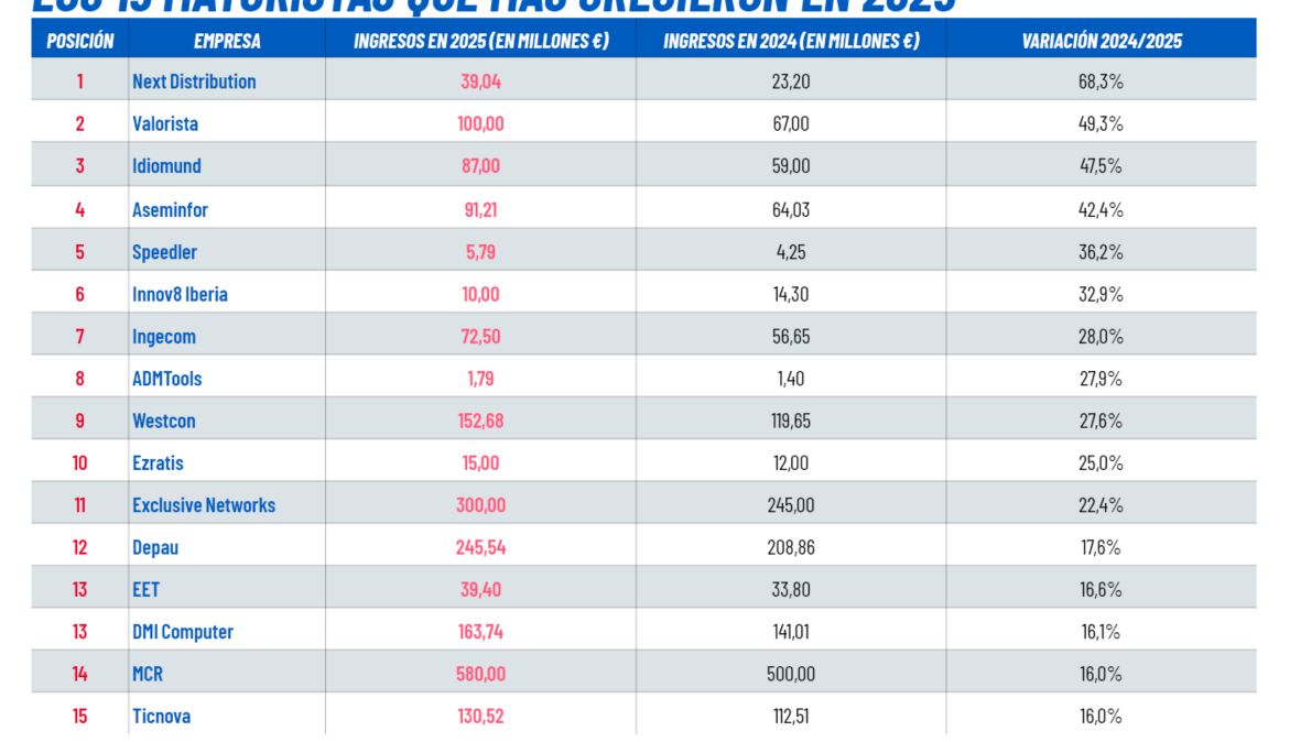 Ranking de los mayoristas que más crecieron en 2025