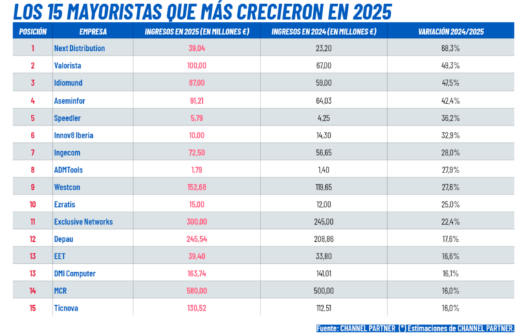 Ranking de los mayoristas que más crecieron en 2025