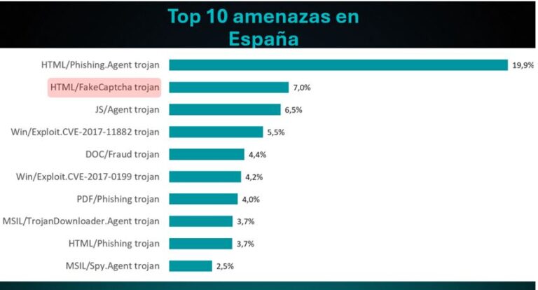 España escala al segundo puesto mundial en detecciones de ciberamenazas