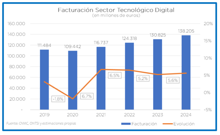 Datos globales de facturación del sector digital en España, según Ametic 2025