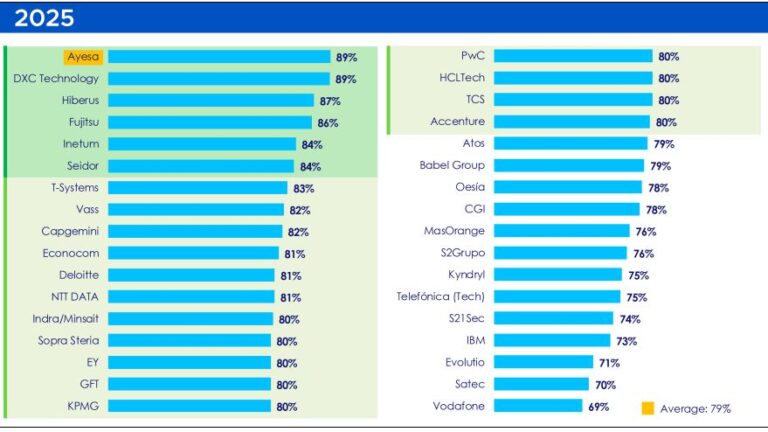 Principales proveedores de servicios 2025