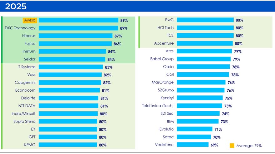 Principales proveedores de servicios 2025
