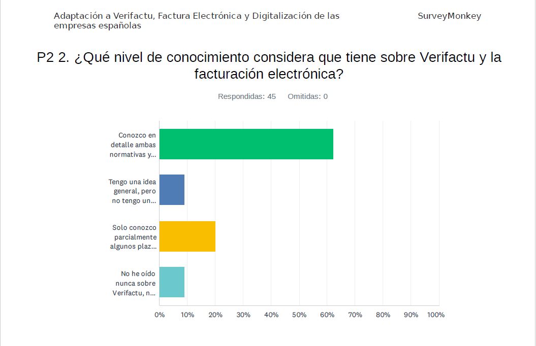 Encuesta sobre Verifactu y factura electrónica