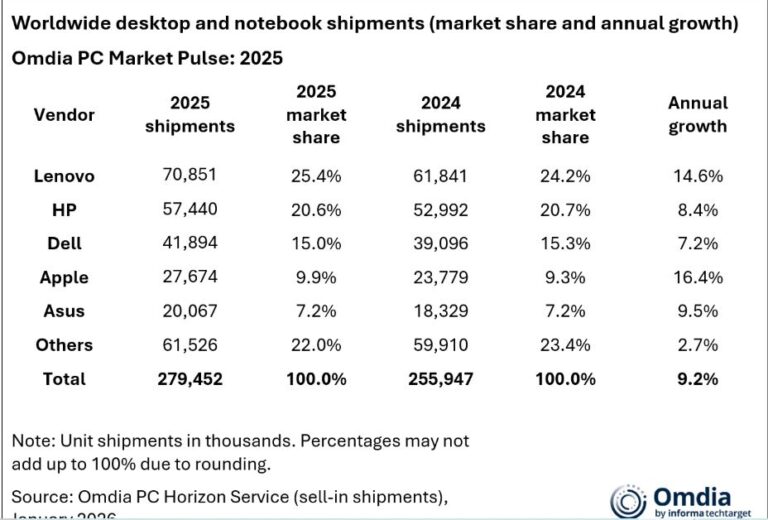 Mercado global de PC