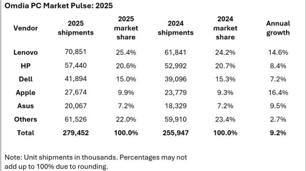 Mercado global de PC