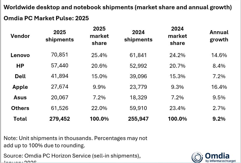 Mercado global de PC