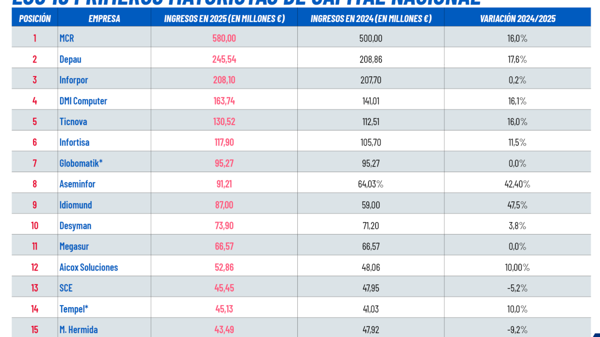 Ranking 2026 de mayoristas de capital nacional