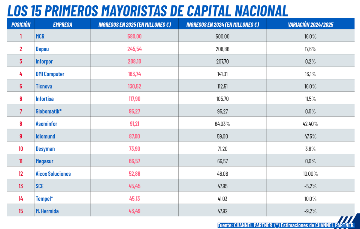 Ranking 2026 de mayoristas de capital nacional
