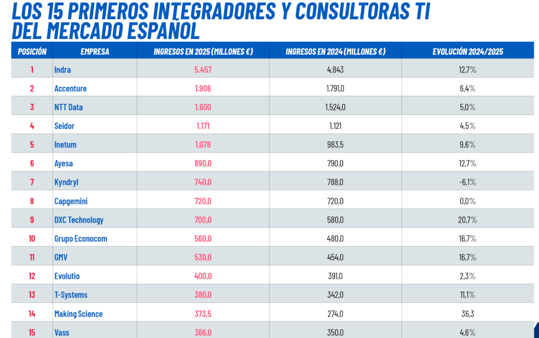 Tabla de las 15 primeras consultoras TIC del mercado español en 2025