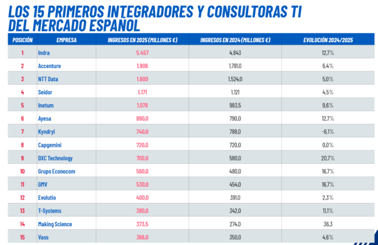 Tabla de las 15 primeras consultoras TIC del mercado español en 2025
