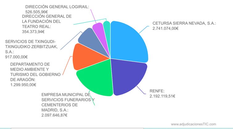 licitaciones CRM marzo y agosto 2026
